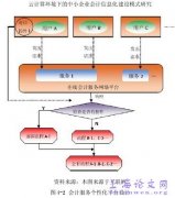 云计算环境之中小机构会计信息化建设模型研究