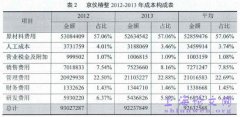 中小型高新技术机构财务控制模型及方法研究