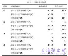 财务指标与非财务指标之退市风险预警研究