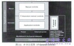 IT审计之关联原则算法整改及应用概述