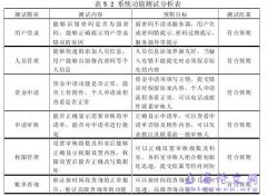 机关财务收审核体系设计与实现