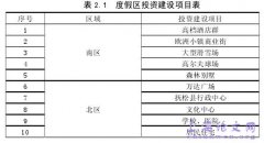 长白山国际度假区财务控制研究