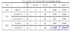 河北省上市单位企业社会职责会计信息披露分析