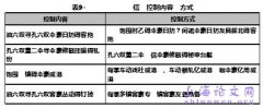 亚大集团财务管控优化研究