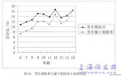 南阳区域义务教育阶段回族学生身体成分的年龄变化