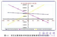 天津易力汽车某零件项目财务可行性分析