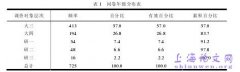 会计学学生低频选择事务机构所工作研究