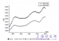 从历史数值观美国女性研究生教育及就业状况