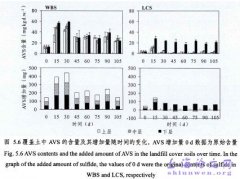 垃圾生物覆盖土对填埋气中H2S净化作用及机理研究