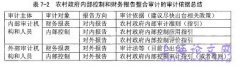 提升农民满意视野之农村政府管理审计概述