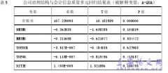 基于机构治理结构的上市机构会计信息披露质量研究