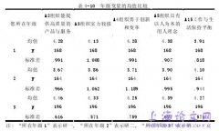 硕士研究生理想雇主品牌要素研究