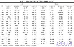 金融生态对产业结构软化影响研究