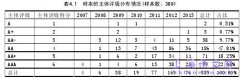 债券融资、财务风险及信用评级