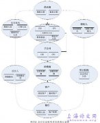 云会计环境之基于社会网络会计信息失真影响研究