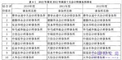 我国ST上市机构会计盈余质量研概述