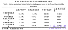 基于KPI-ANP的伊春市农业产业化龙头机构财务绩效评价概述