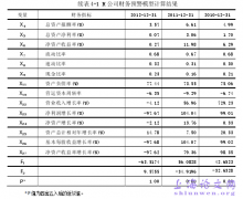 我国化工行业上市单位财务预警分析概述