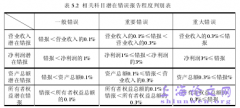 基于财务风险之YTH企业内部控制整改分析