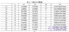 上市公司会计制度选择对企业利润影响统计分析