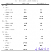 多维视角下发电集团财务比较研究