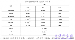 机构投资异质、空间效用及高管薪酬