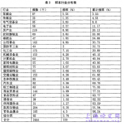 剩余收益、资本投入之信息含量概述