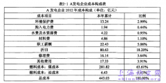 A发电单位燃料成本管理概述