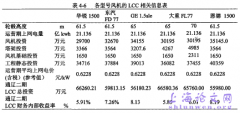 基于LCC之风电方案财务可行性研究