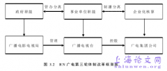 HN广电转制中的资产清查问题概述