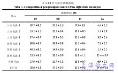 磷脂对食用油影响及酶法脱胶技术研究