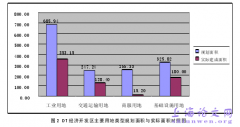 DT经济开发地域土地利用绩效审计研究