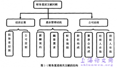 财务重述的行业传递效应概述