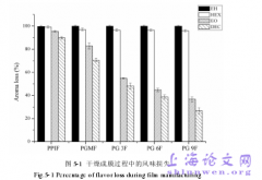 基于糖基化反应花生蛋白成膜性与风味缓释效用研究