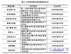 上市机构治理构成对真实盈余管理影响