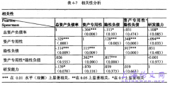 隐性契约、研发能力对我国创业板上市机构资本结构影响概述