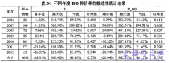 保荐代表人的工作经验能否有效降低IPO抑价