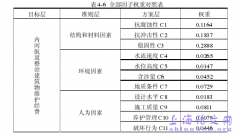 内河航道整改建筑物维护费用保障体制研究