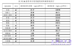 基于碳排放核算之投入项目绿色评价方法研究