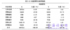 顺达物流公司作业成本管理体系构建与应用研究