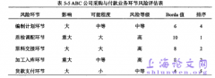 ABC机构采购及付款内部控制改进概述