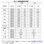 上市单位管理层业绩归因倾向及其股价效应概述