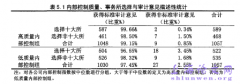 基于内部控制质量视野之上市机构审计师选择概述