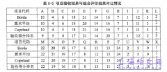 农业综合财政补贴项目立项评估概述