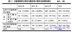 财务报表信息品质之内部管控审计、整合审计影响