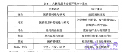 环境审计在内部审计应用研究