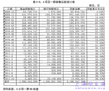 万达集团资金管理方式概述