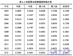 财政政策对我国上市单位动态资本构成影响研究