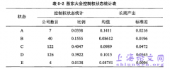 控制权配置视野之上市机构股权激励效用概述