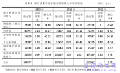 地方政府债务风险估测